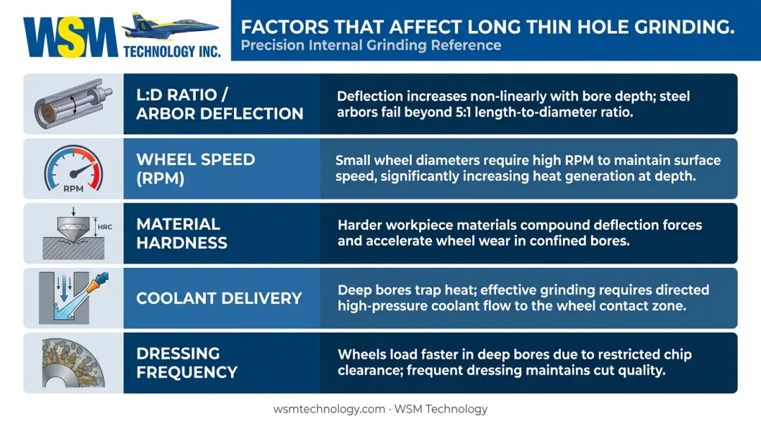 Five key factors affecting long thin hole internal grinding performance and outcomes