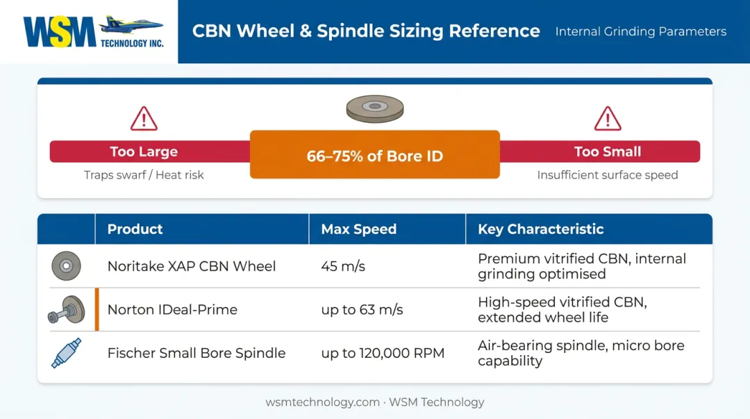 Grinding wheel and arbor selection criteria with spindle speed comparison table