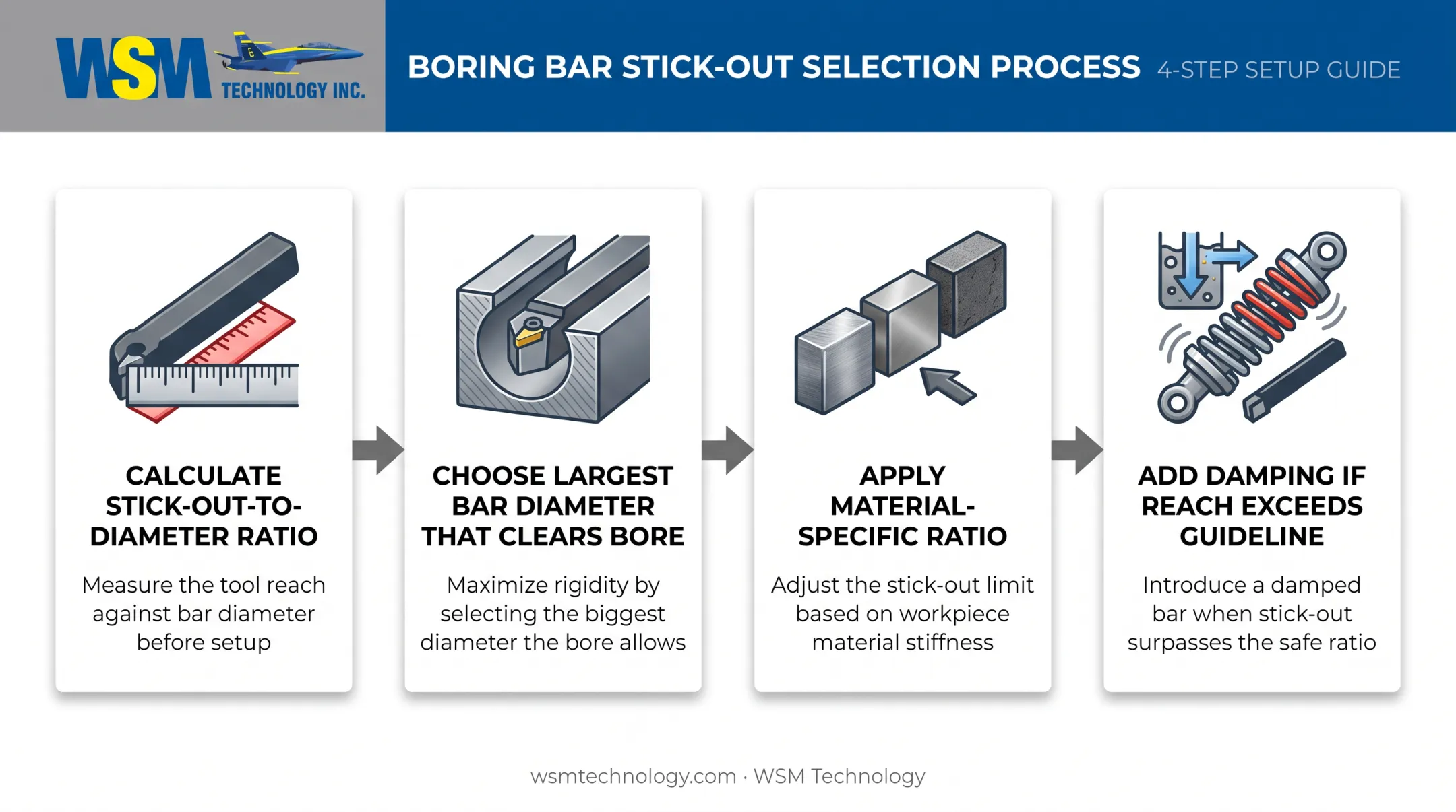 Four-step boring bar selection process for internal radius turning