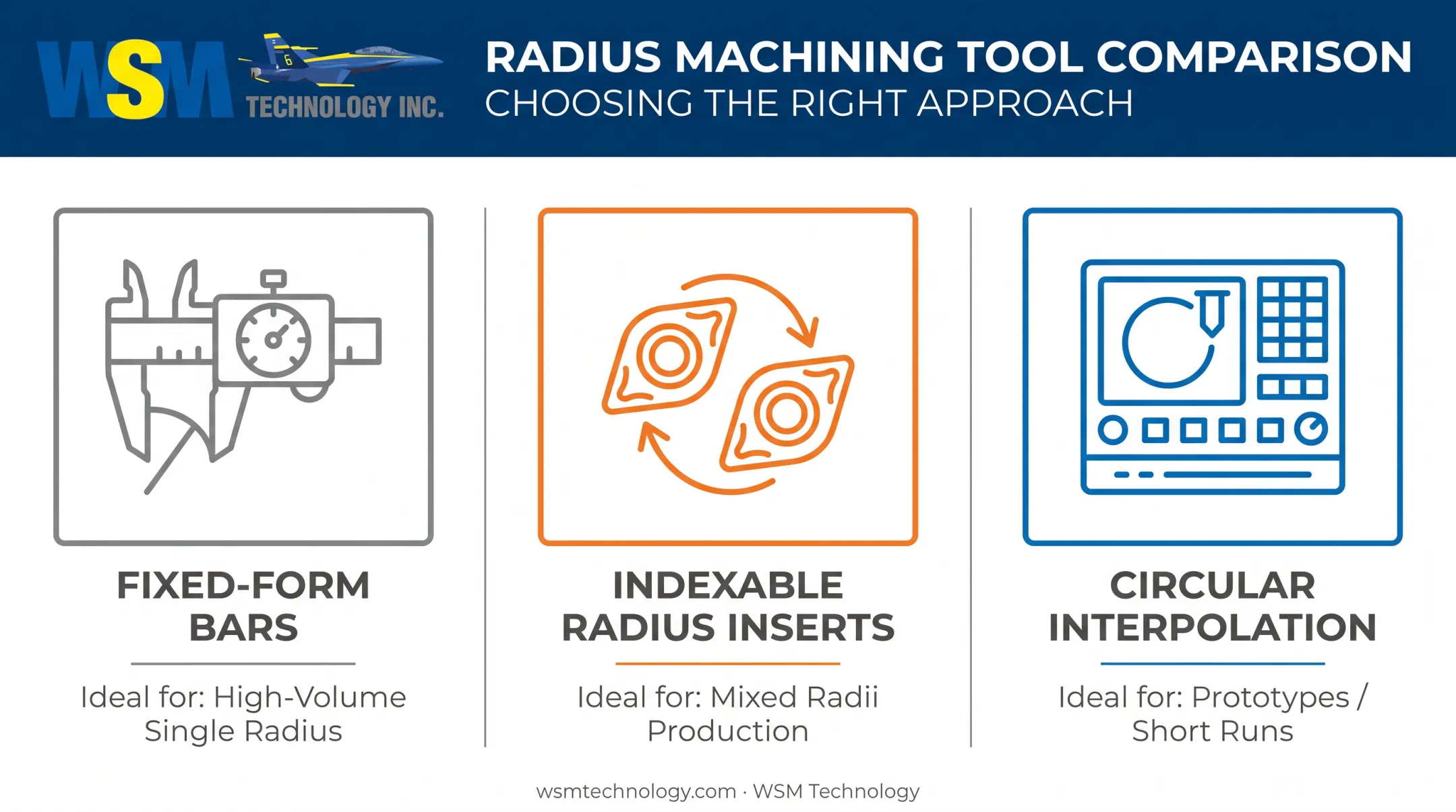 Three internal radius turning tool types compared by job application