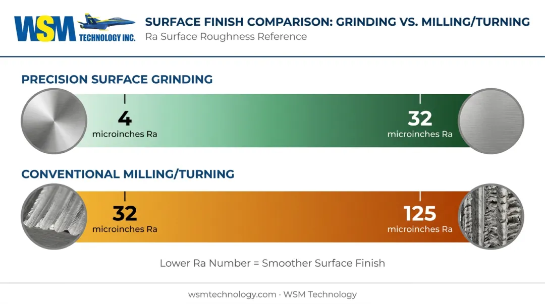 Precision grinding versus milling surface finish comparison in microinches Ra