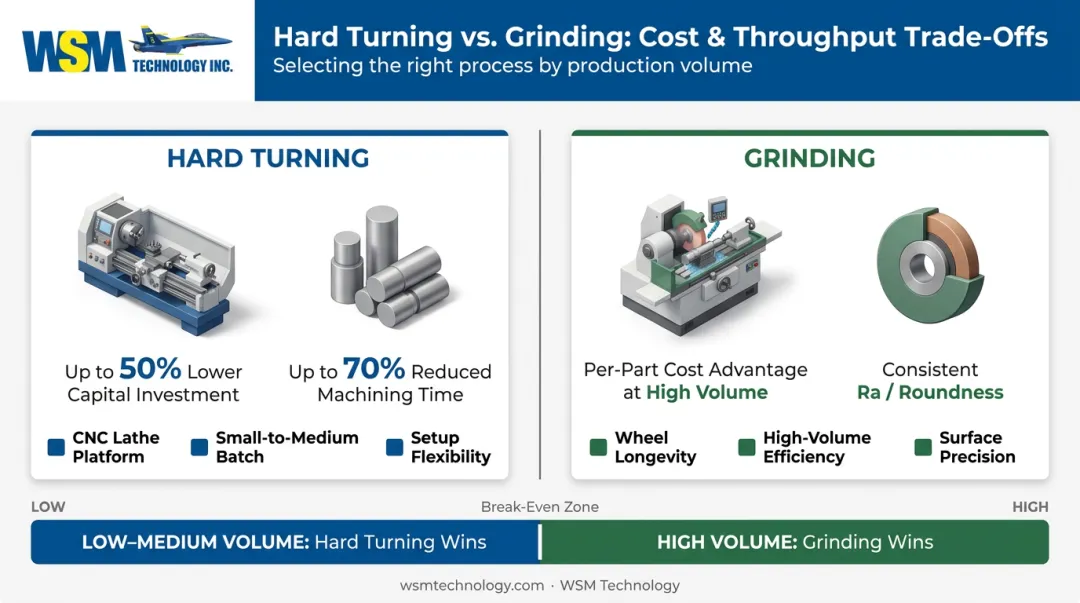 Hard turning versus grinding cost and throughput comparison by production volume