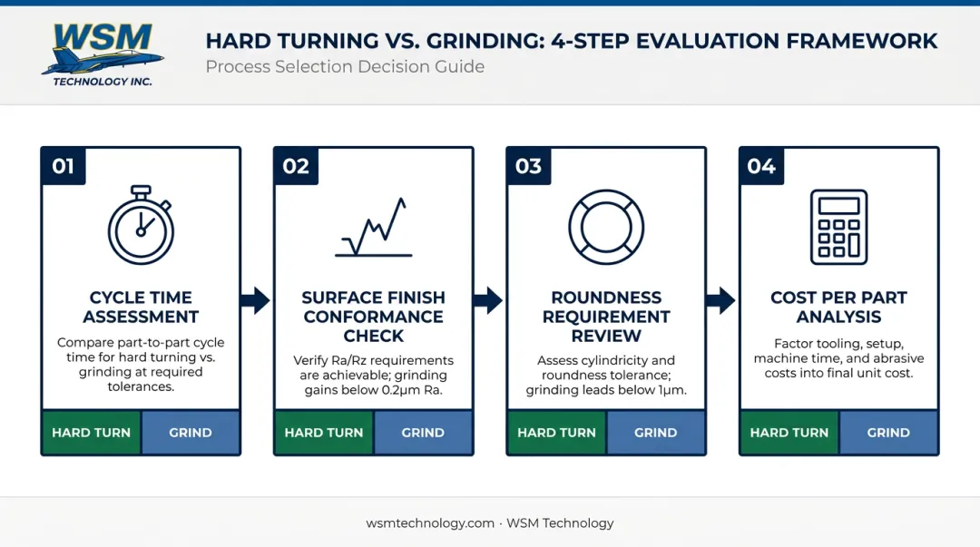 Four-step hard turning versus grinding evaluation framework for precision manufacturers