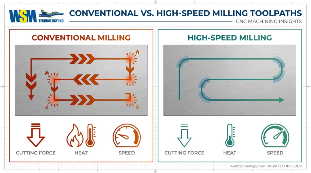 Conventional milling versus high-speed milling toolpath comparison diagram