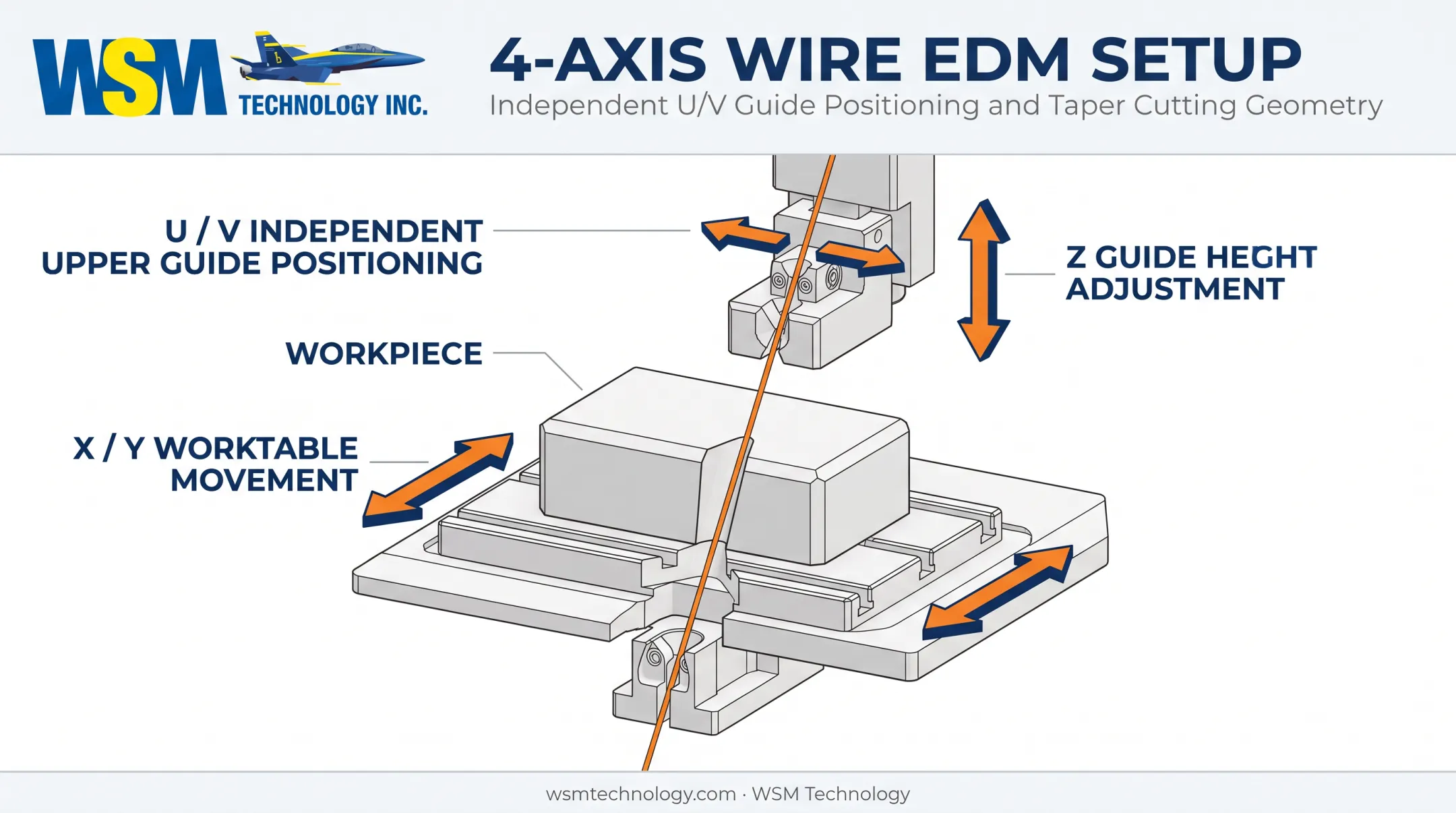 4-axis wire EDM X Y Z U V axis configuration diagram