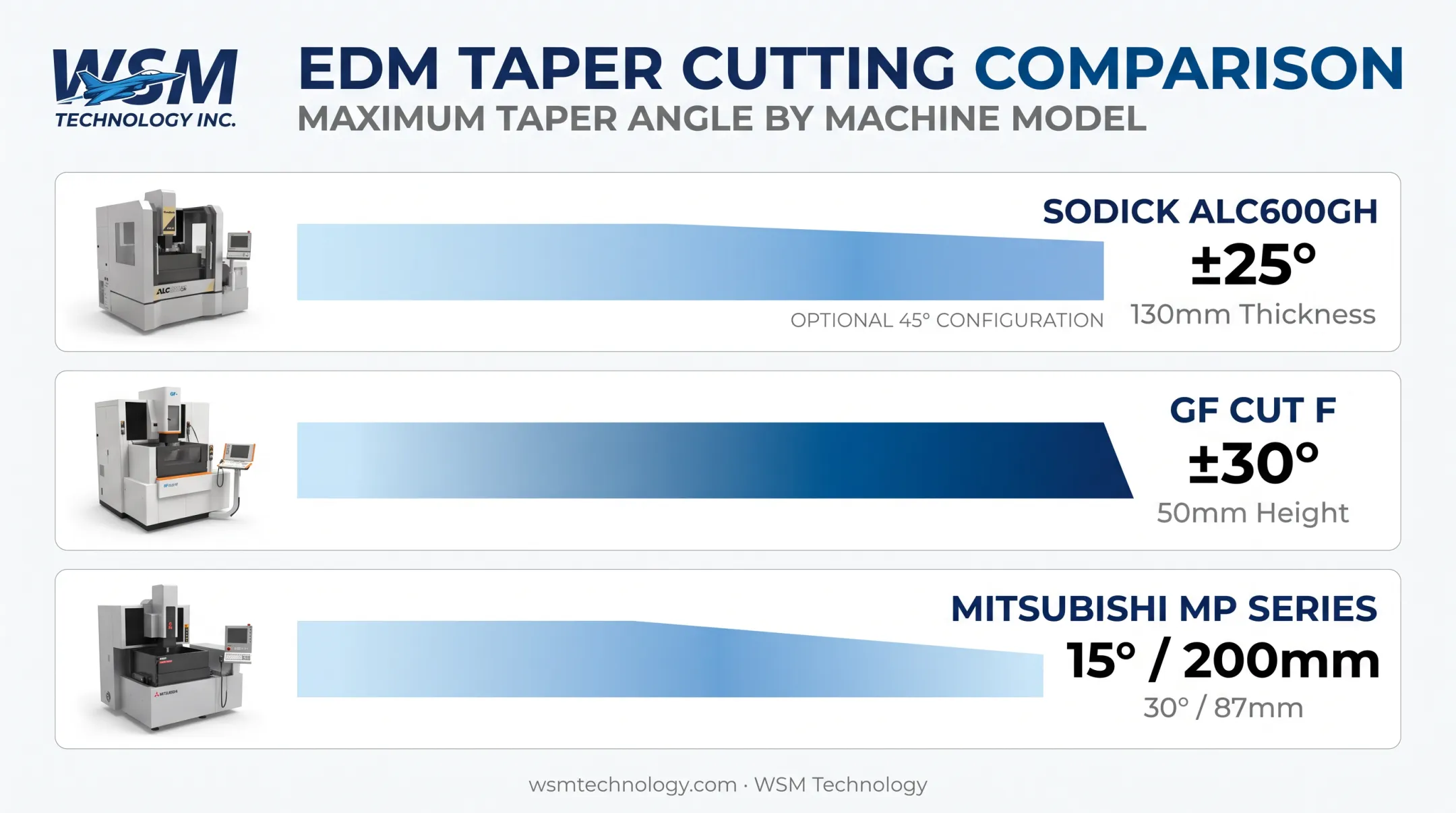 Taper angle comparison chart for Sodick GF and Mitsubishi wire EDM machines