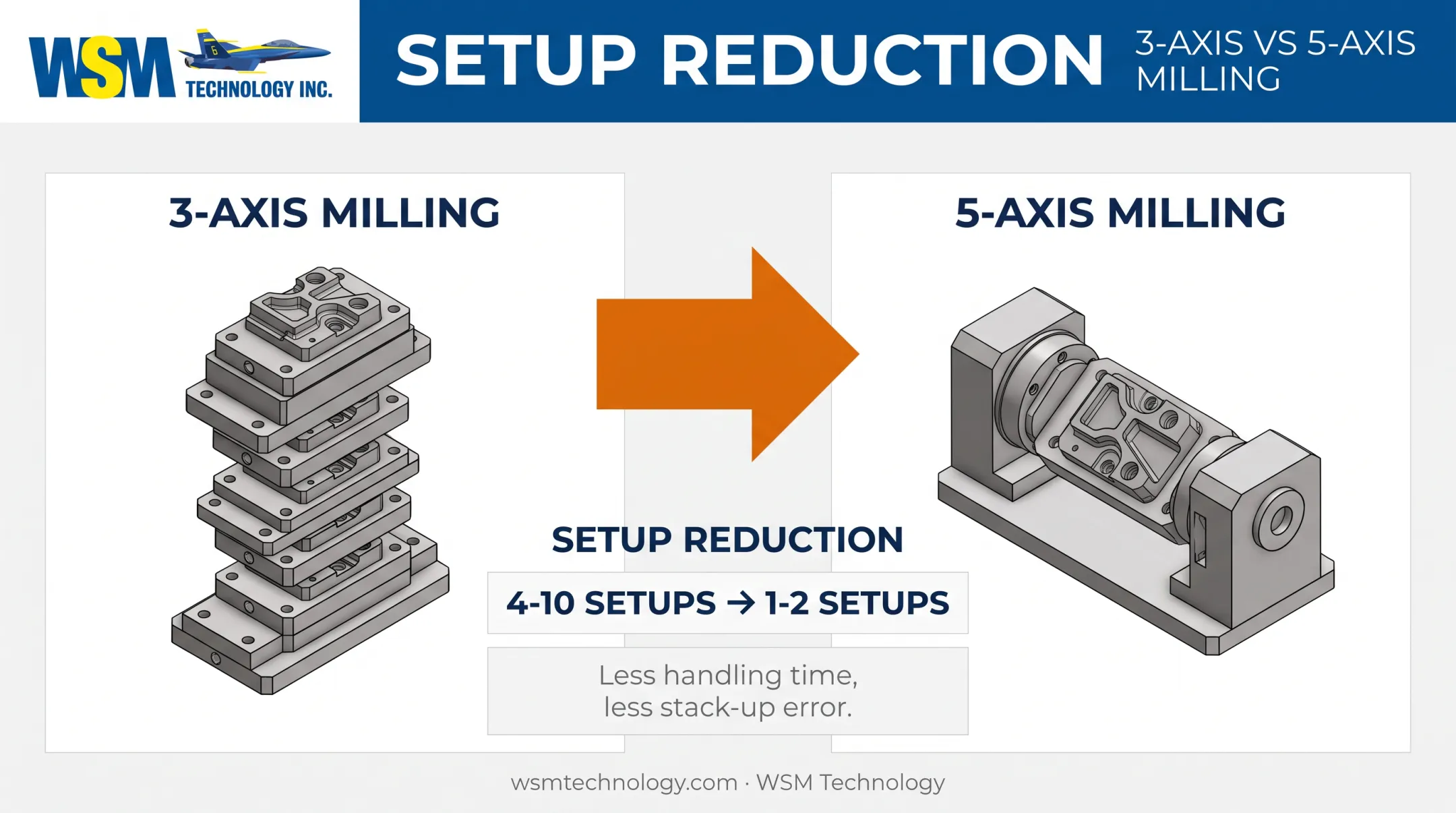 3-axis versus 5-axis CNC milling setup reduction comparison chart