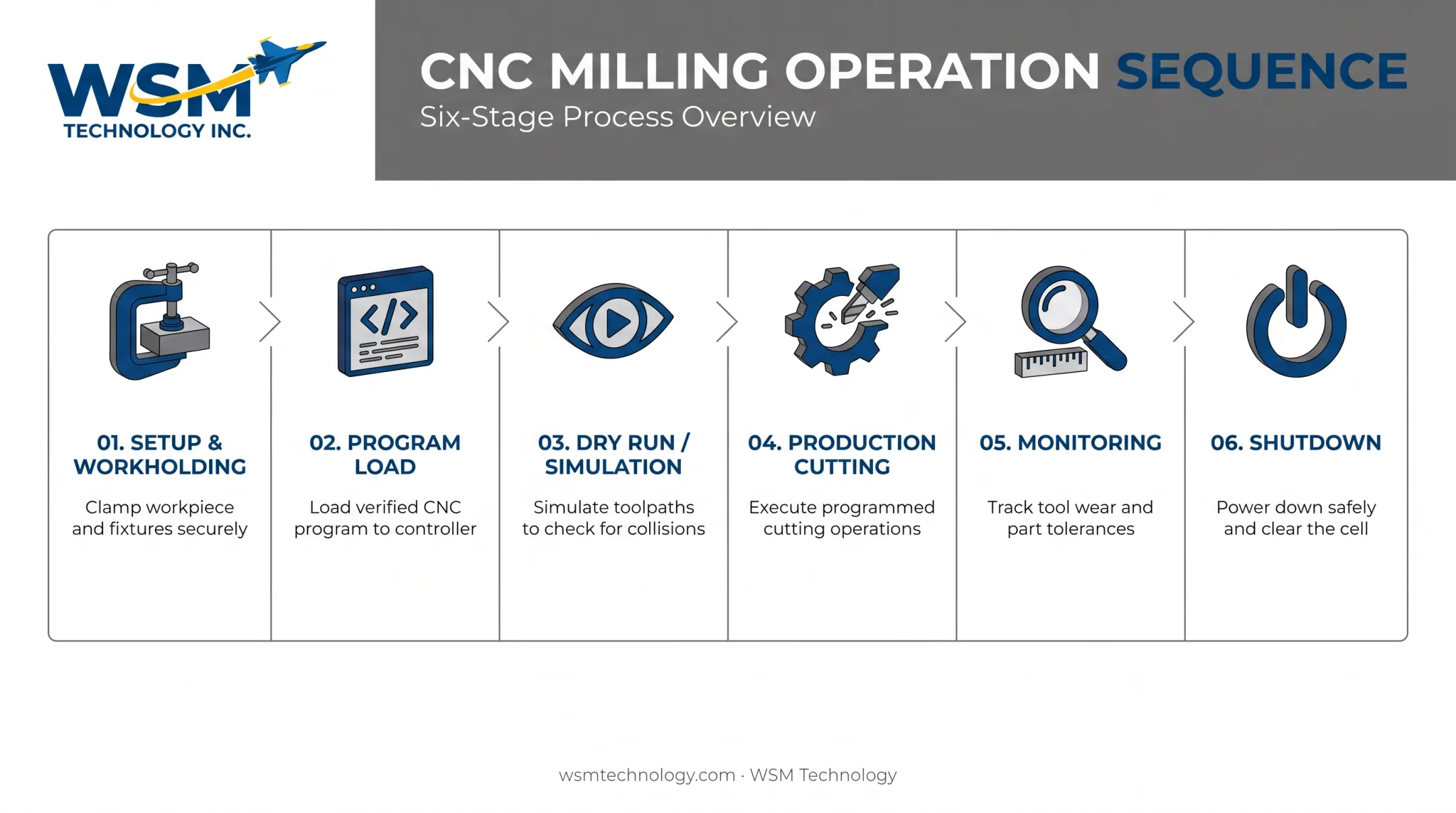 CNC milling operation sequence from setup to shutdown workflow diagram