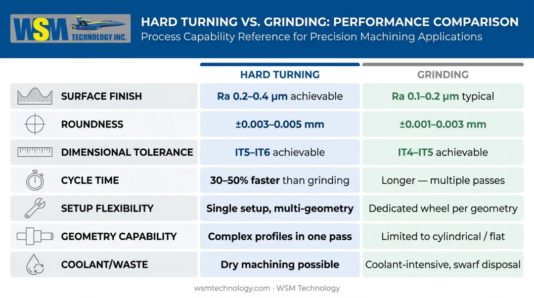Hard turning versus grinding seven-factor performance comparison chart infographic