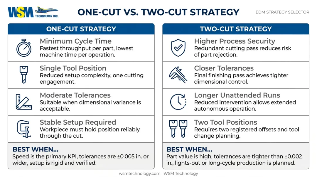 One-cut versus two-cut hard part turning strategy decision comparison chart