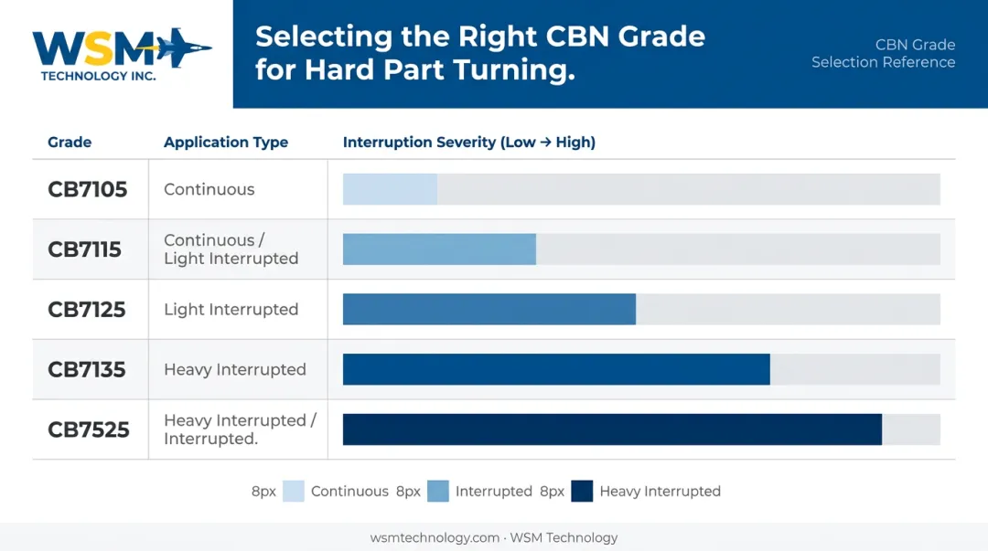 CBN insert grade selection chart by cut type and interruption severity