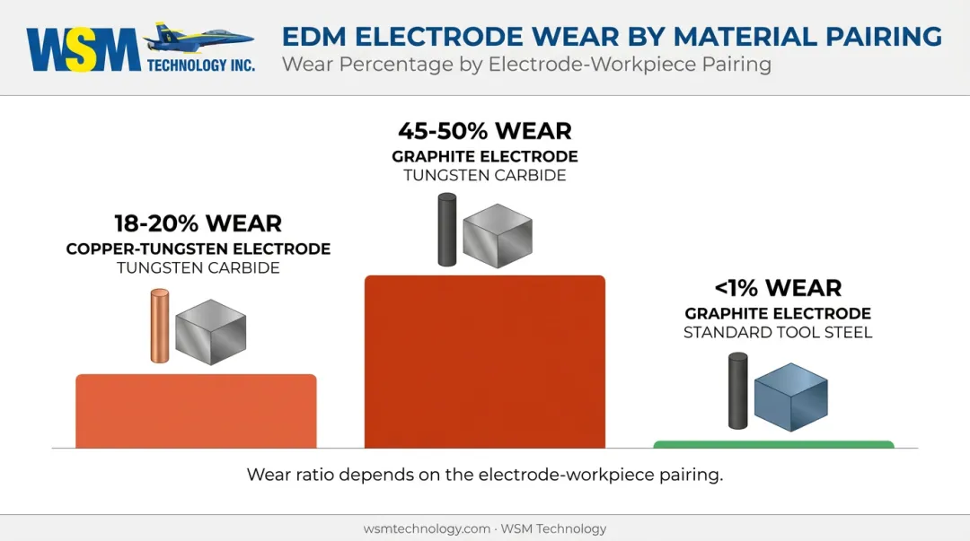 Sinker EDM electrode wear rate comparison across material combinations
