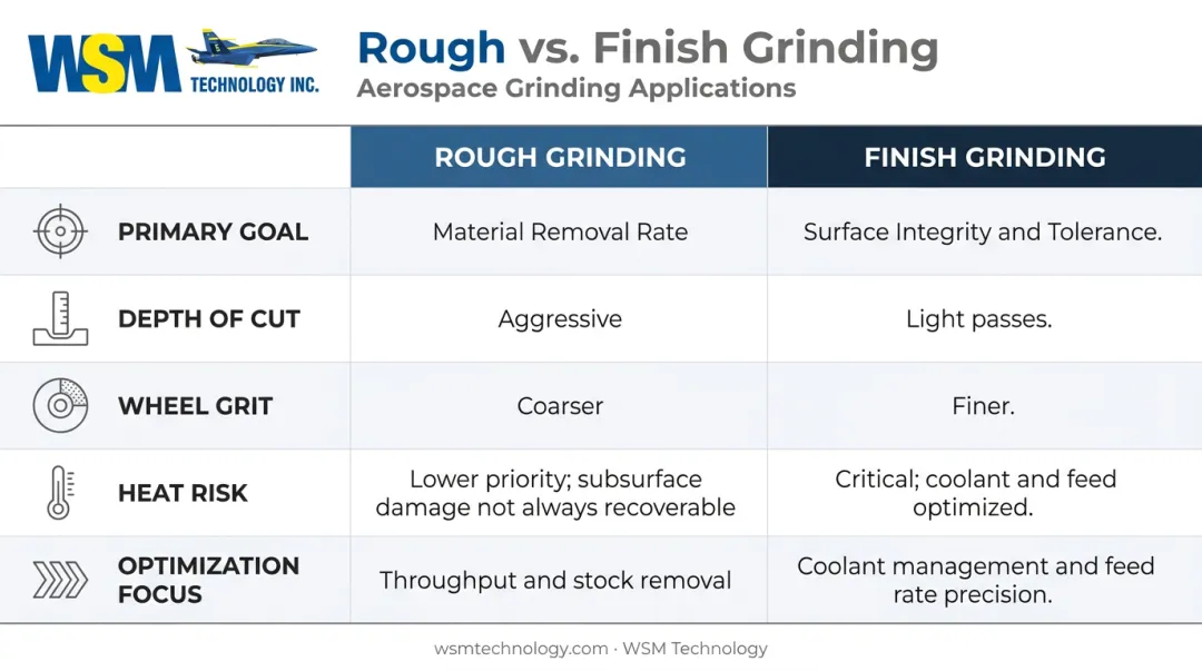 Rough grinding versus finish grinding aerospace comparison table with key parameters