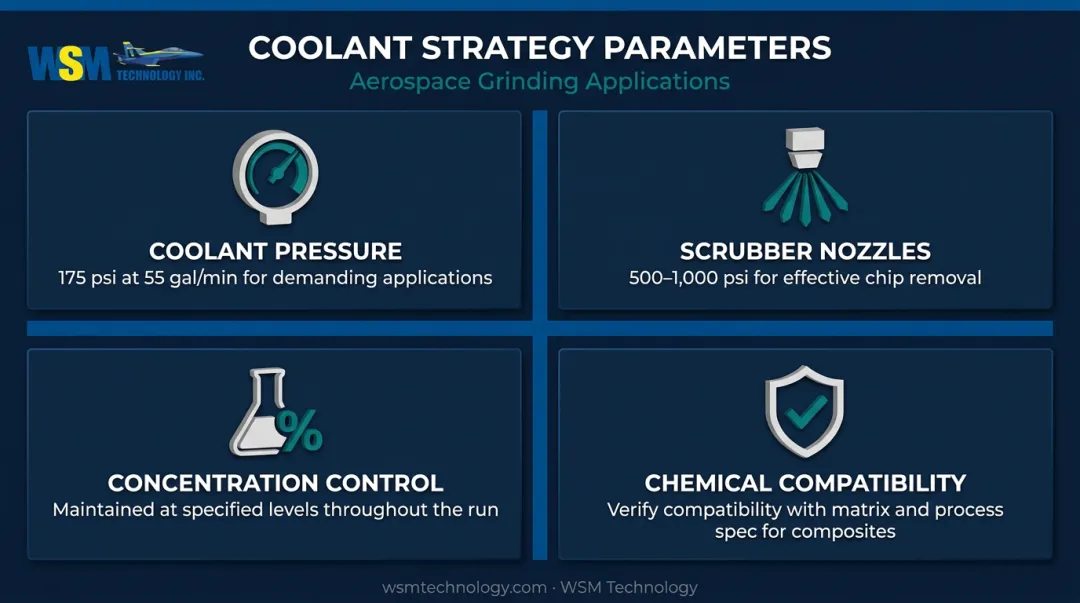 Aerospace grinding coolant strategy key pressure volume and concentration parameters