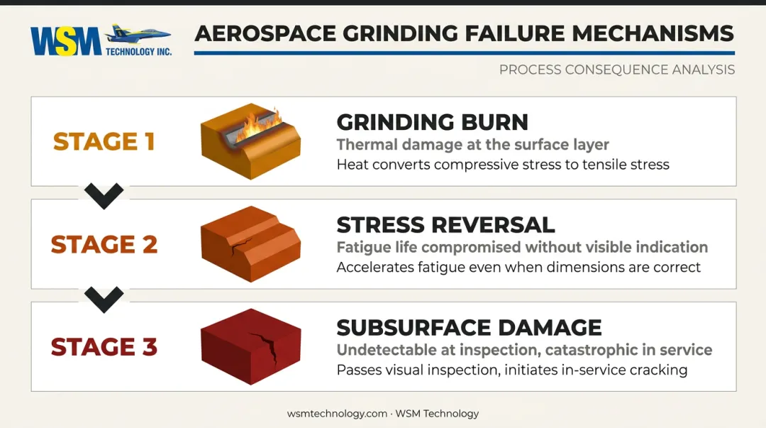 Three aerospace grinding failure mechanisms from burn to subsurface cracking infographic