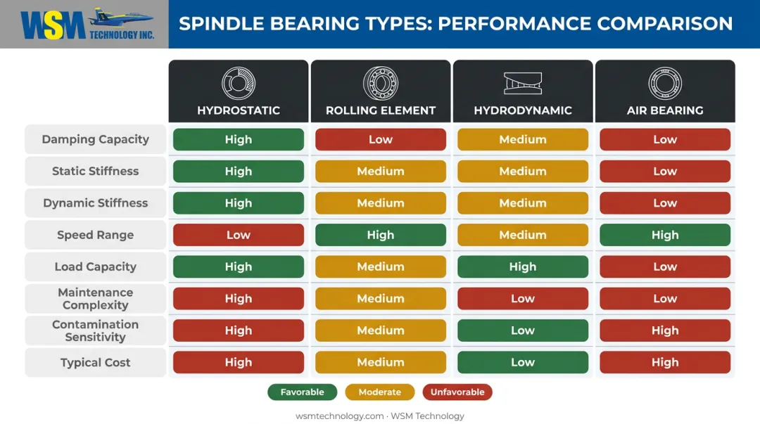 Four spindle bearing types performance comparison chart hydrostatic rolling air hydrodynamic