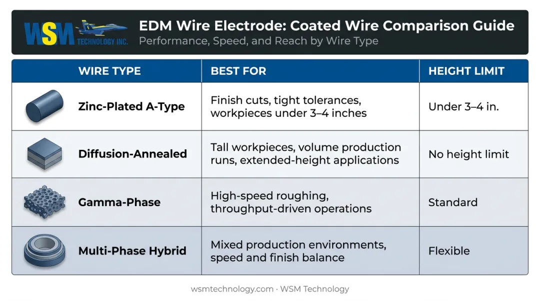 Four types of coated EDM wire comparison chart with best uses and height limits