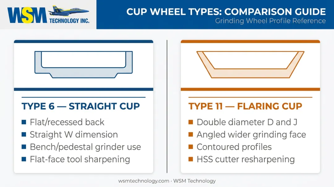 Type 6 straight cup wheel versus Type 11 flaring cup wheel side-by-side comparison
