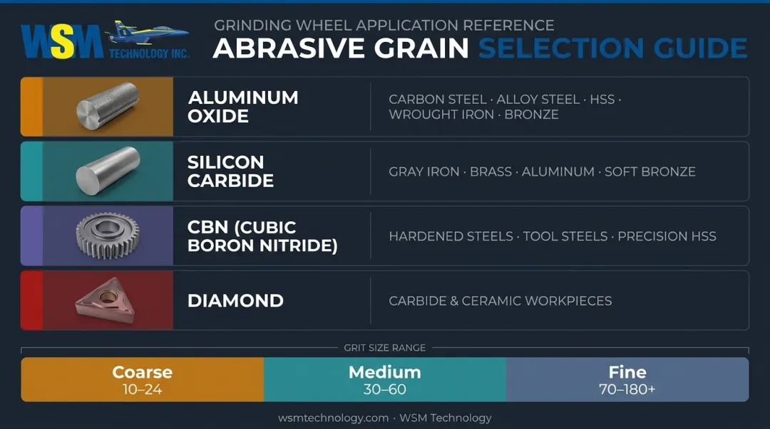 Abrasive grain type selection guide by workpiece material for cup wheels