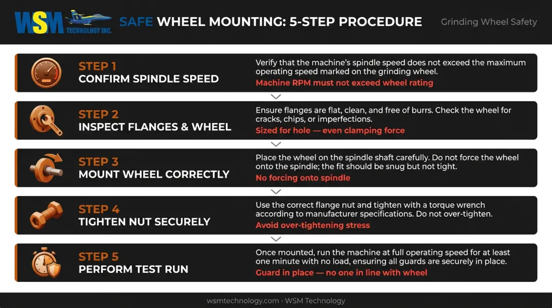 5-step cup wheel mounting procedure checklist from spindle speed to test run