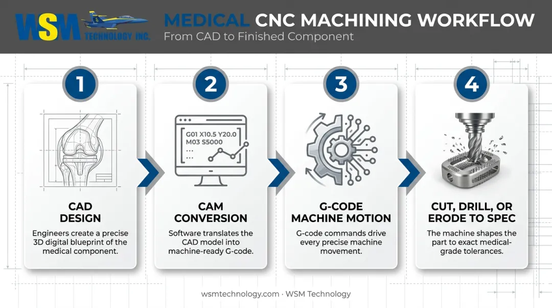 4-step medical CNC machining workflow from CAD design to finished part