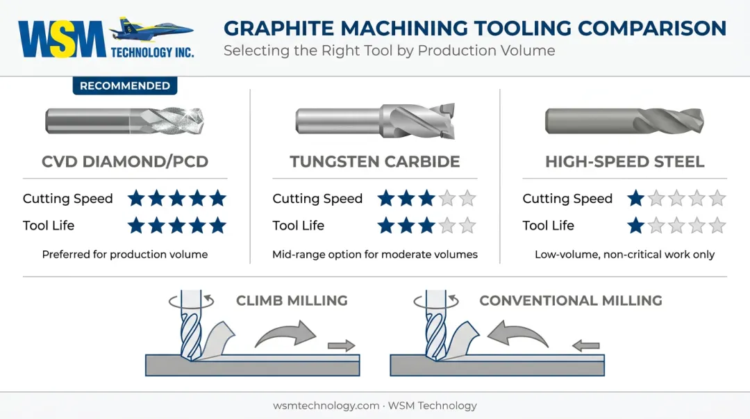 Diamond carbide and high-speed steel tooling comparison for graphite machining