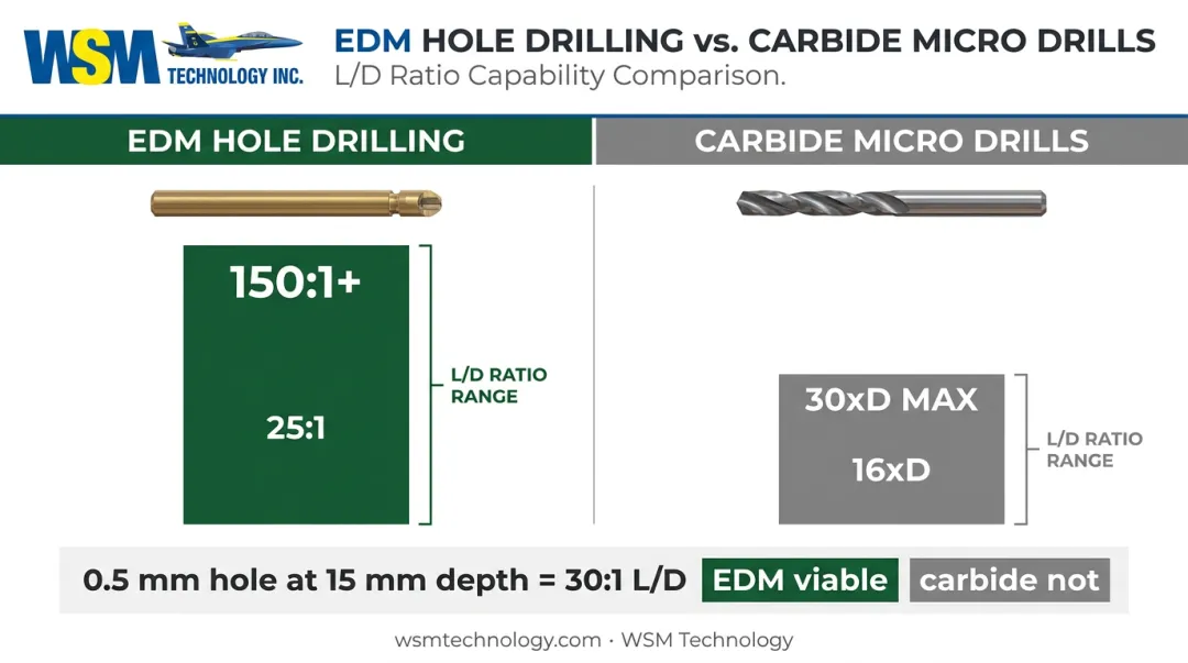 EDM versus carbide micro drill maximum depth-to-diameter ratio comparison infographic
