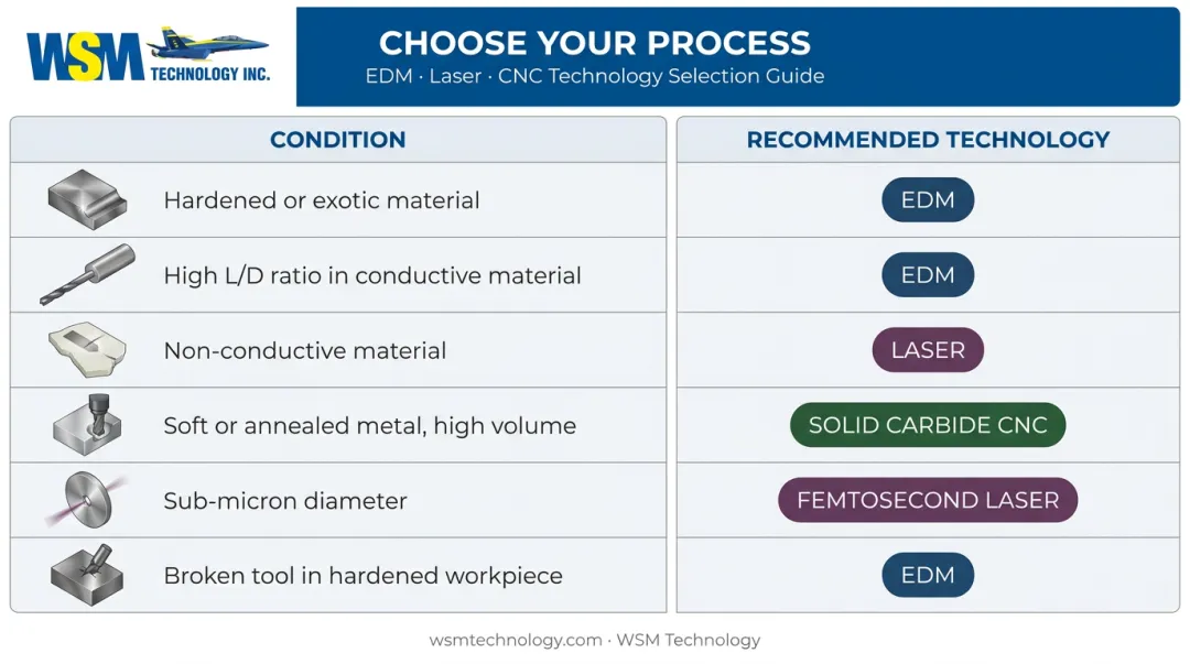 Micro hole drilling technology selection decision framework by material and application condition