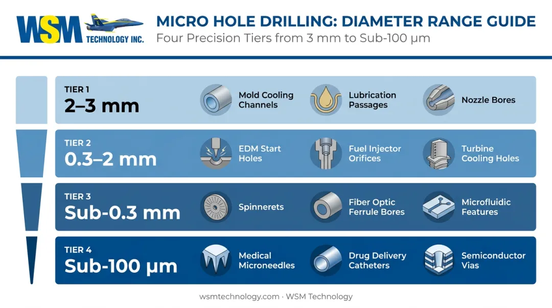 Micro hole drilling diameter scale spectrum four tiers from 2mm to sub-100 microns