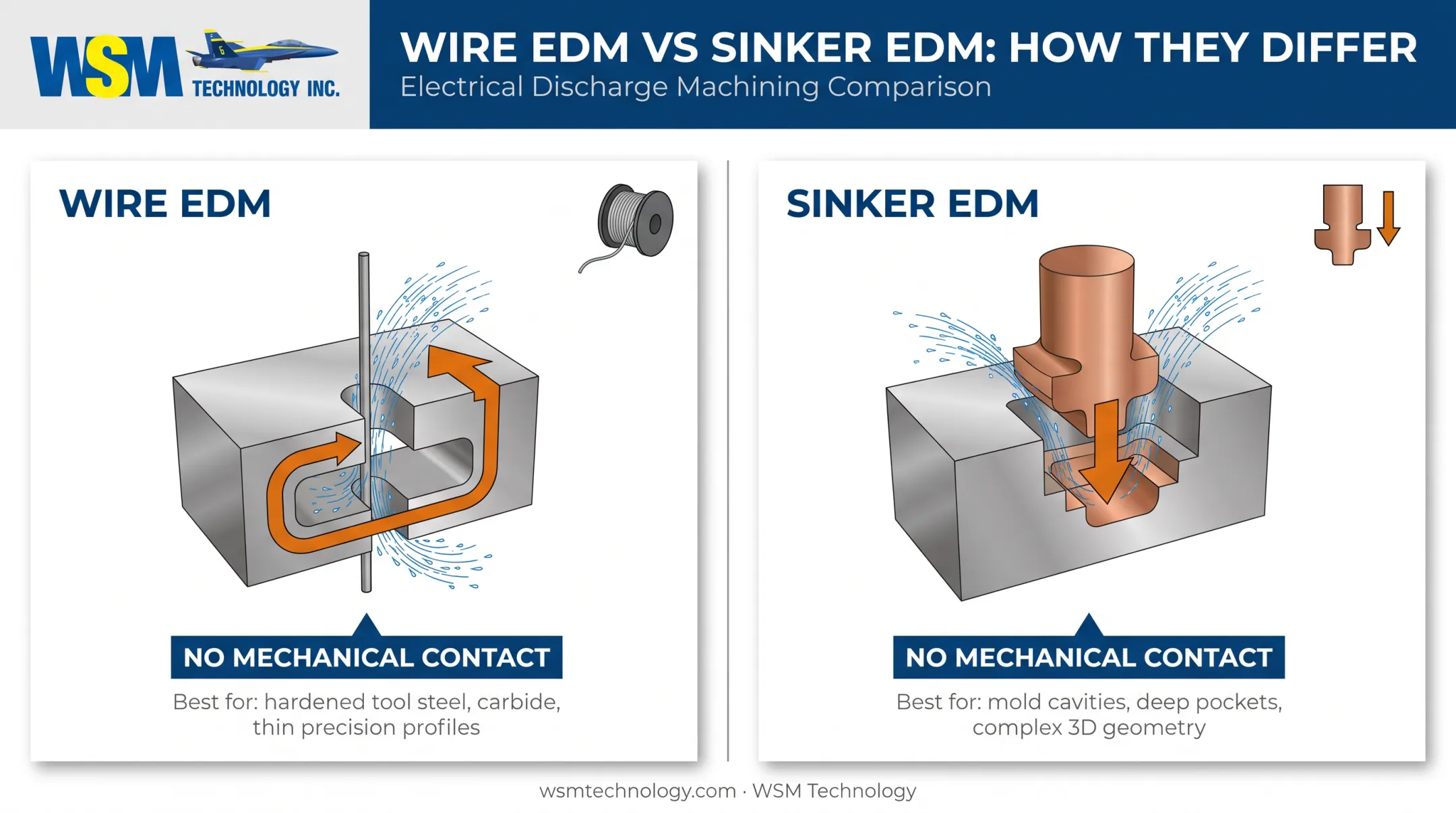 Wire EDM versus sinker EDM machining process comparison diagram