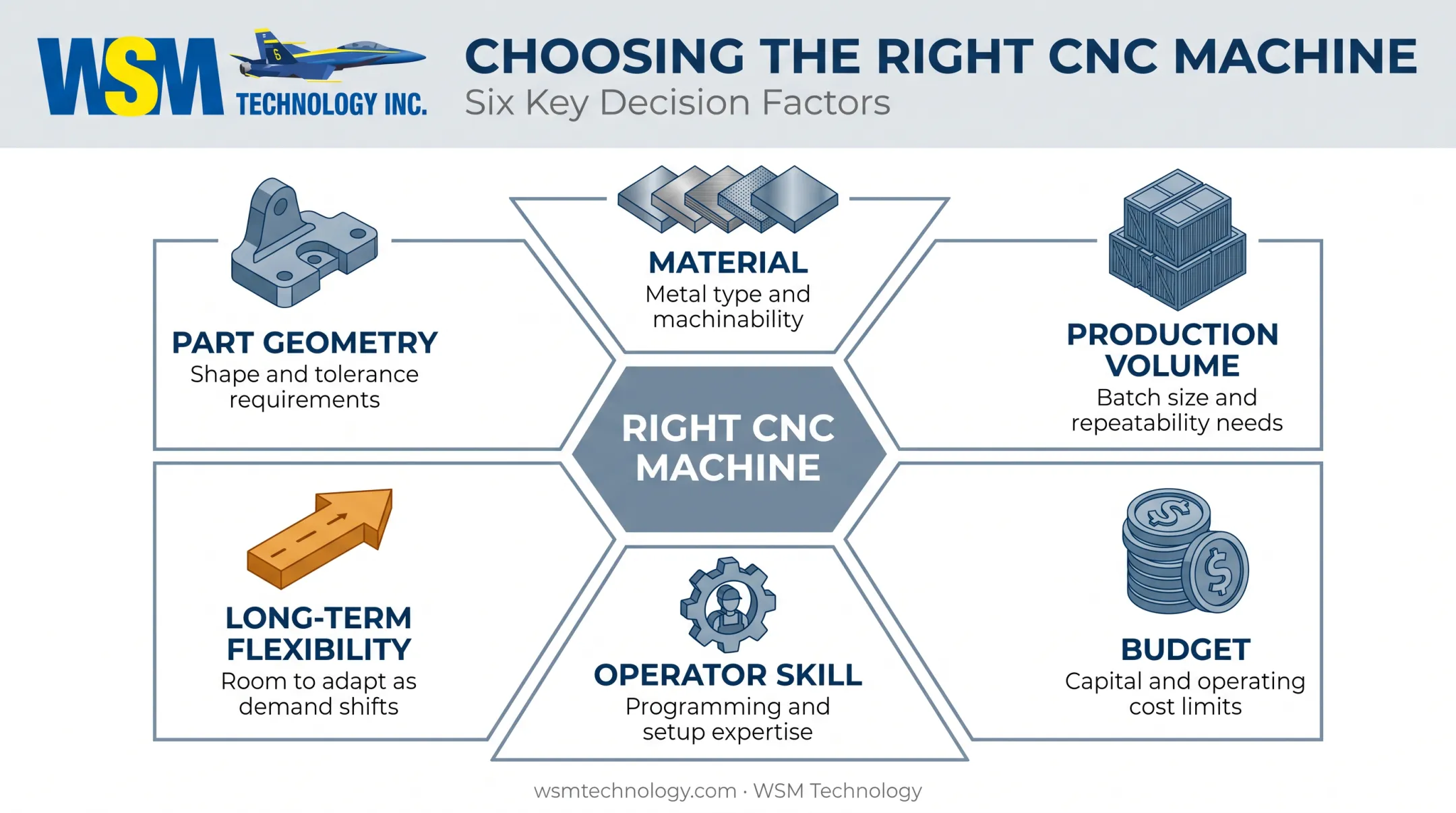 Six key factors for choosing the right CNC machine type