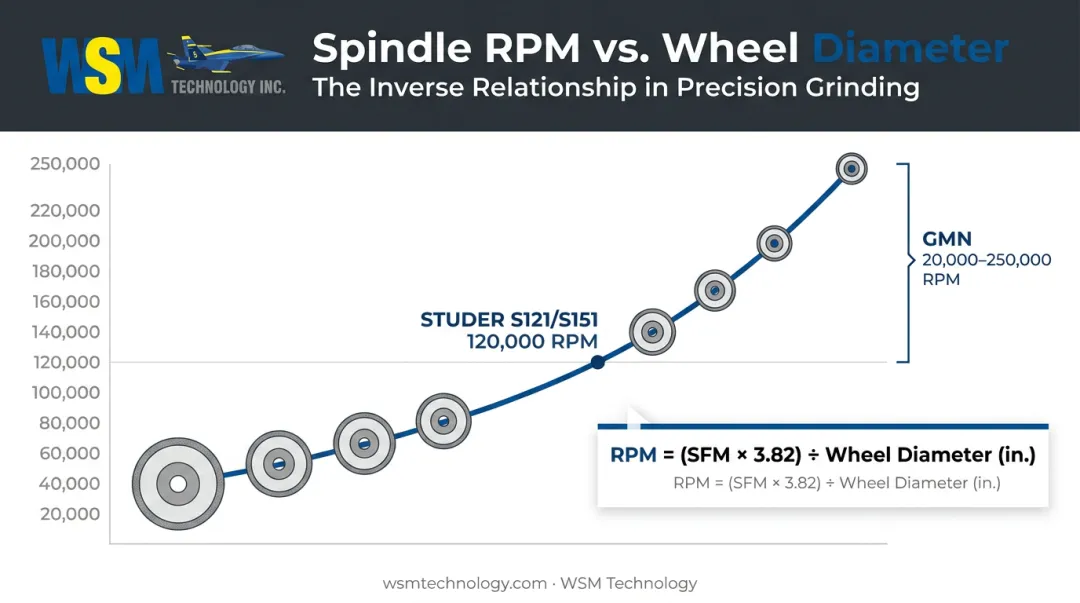 Grinding wheel RPM scaling with decreasing bore diameter chart