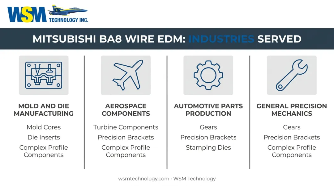 Mitsubishi BA8 wire EDM industries and applications overview infographic