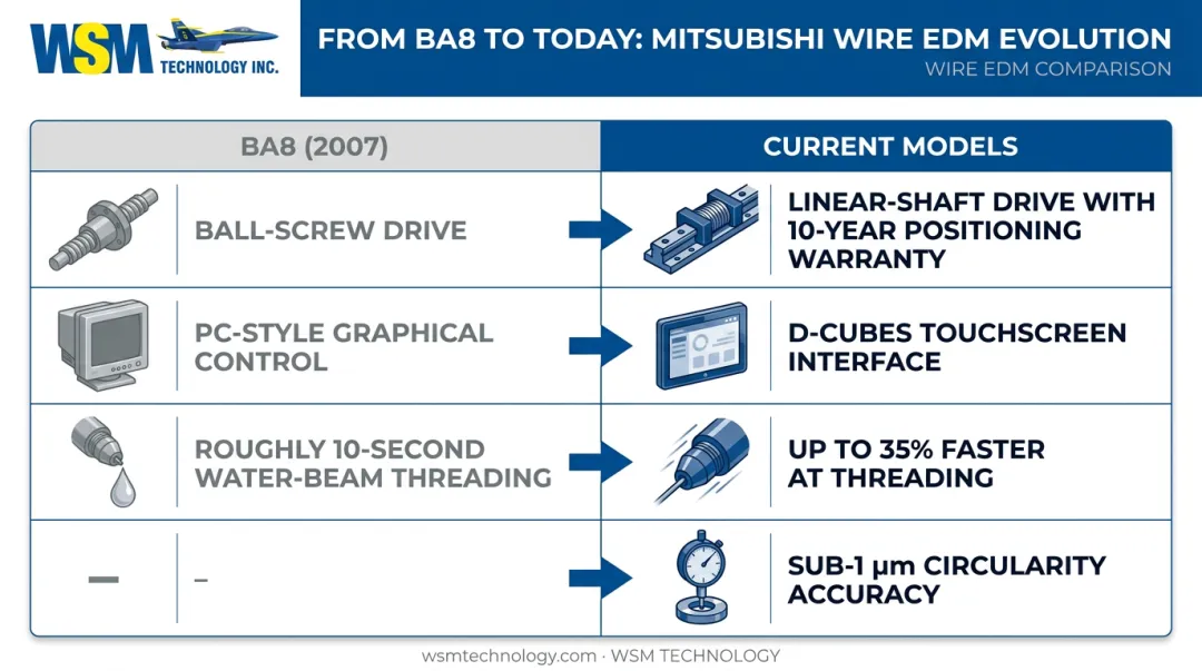 BA8 versus current Mitsubishi wire EDM specifications comparison chart