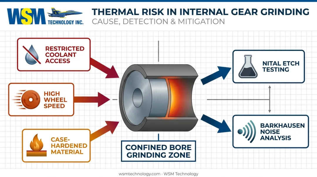 Internal gear grinding thermal risk factors and coolant management variables diagram