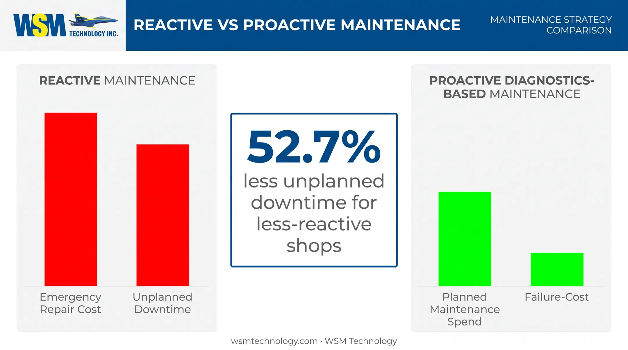 Reactive versus proactive maintenance downtime and cost comparison chart
