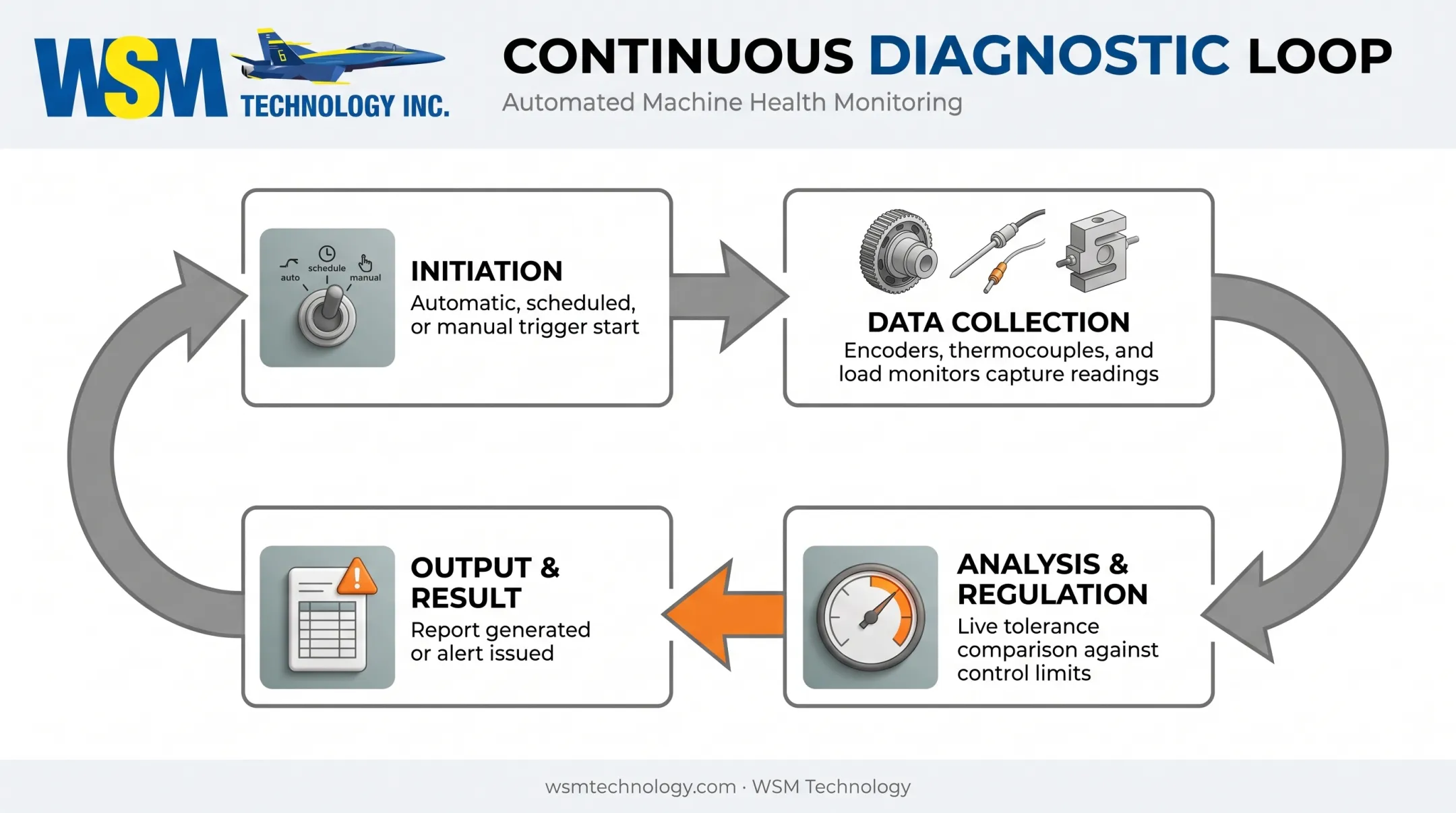 Four-stage machine tool diagnostics loop from initiation to output