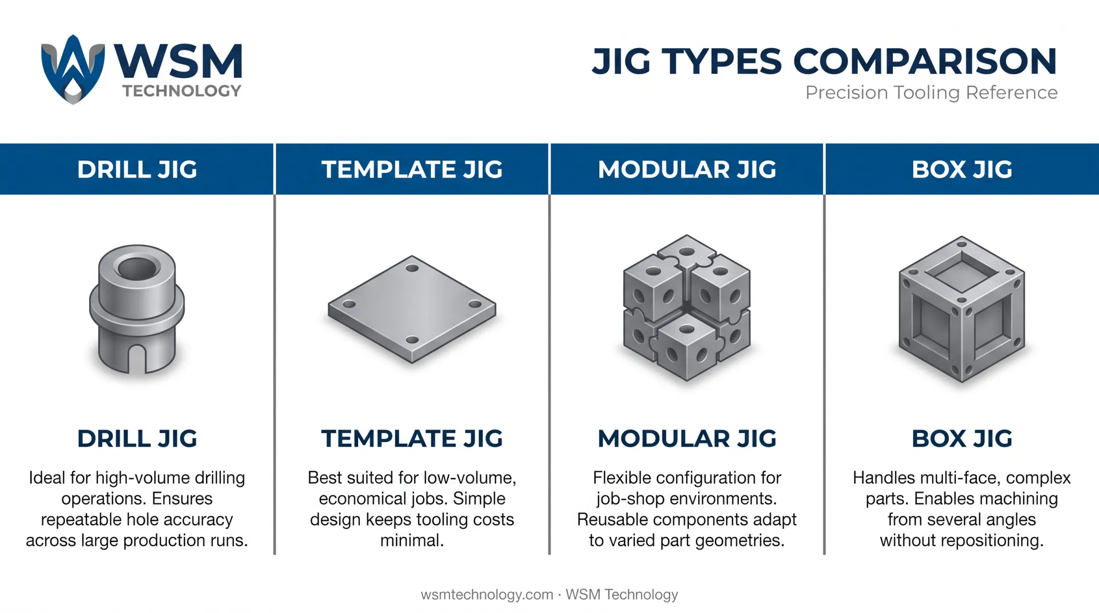 Comparison of drill template modular and box jig types by use case