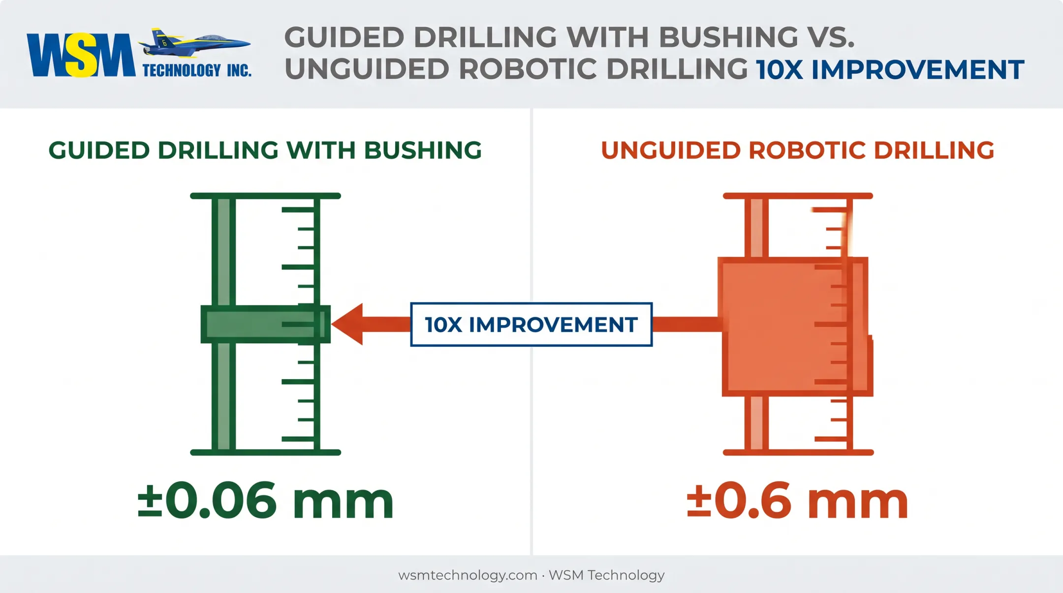 Guided versus unguided drilling accuracy comparison ±0.06mm versus ±0.6mm