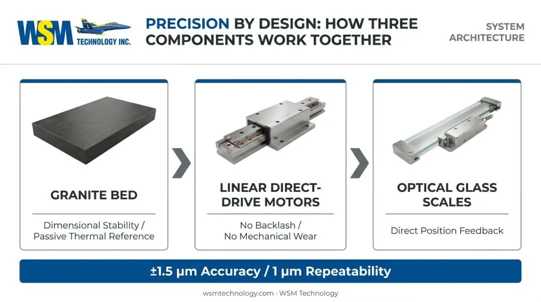 Granite bed linear motor optical scale synergy achieving 1 micron repeatability diagram