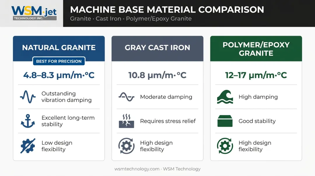 Natural granite versus cast iron versus polymer granite CTE comparison infographic