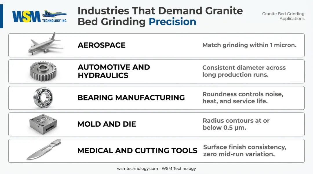 Five industries benefiting from granite bed grinding machines with tolerance requirements