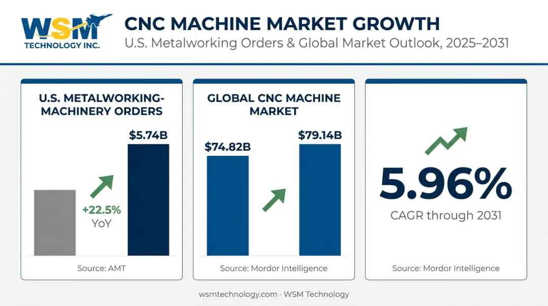 Global CNC machine market growth statistics from 2025 to 2026