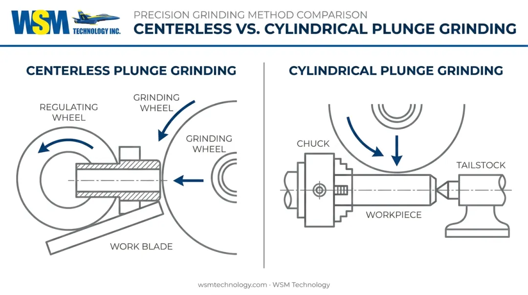 Centerless versus cylindrical plunge grinding setup comparison diagram