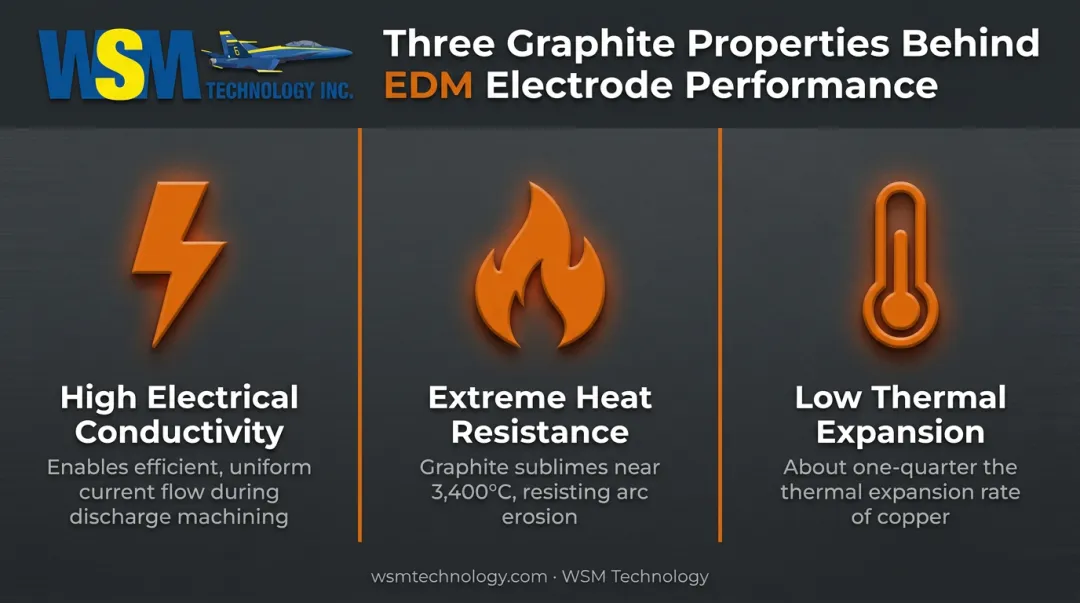 Three key graphite properties enabling EDM electrode performance infographic