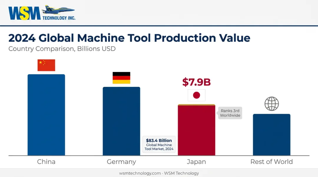 Japan's $7.9 billion machine tool production ranking among global manufacturers