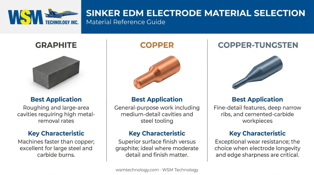 EDM electrode material comparison chart graphite copper and copper-tungsten aerospace applications