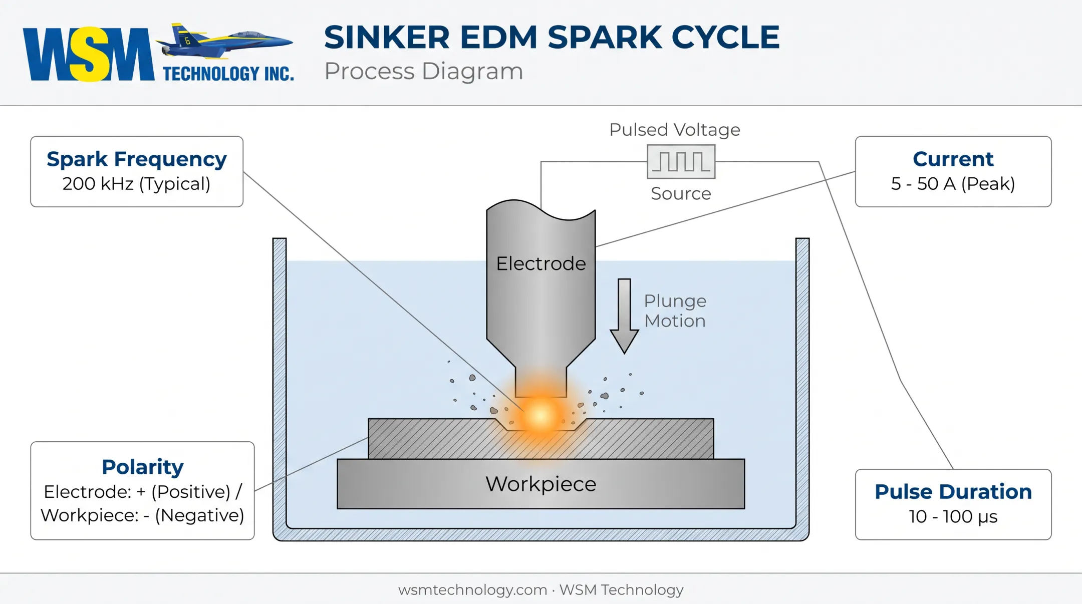 Ram EDM spark erosion process showing electrode plunge and gap regulation