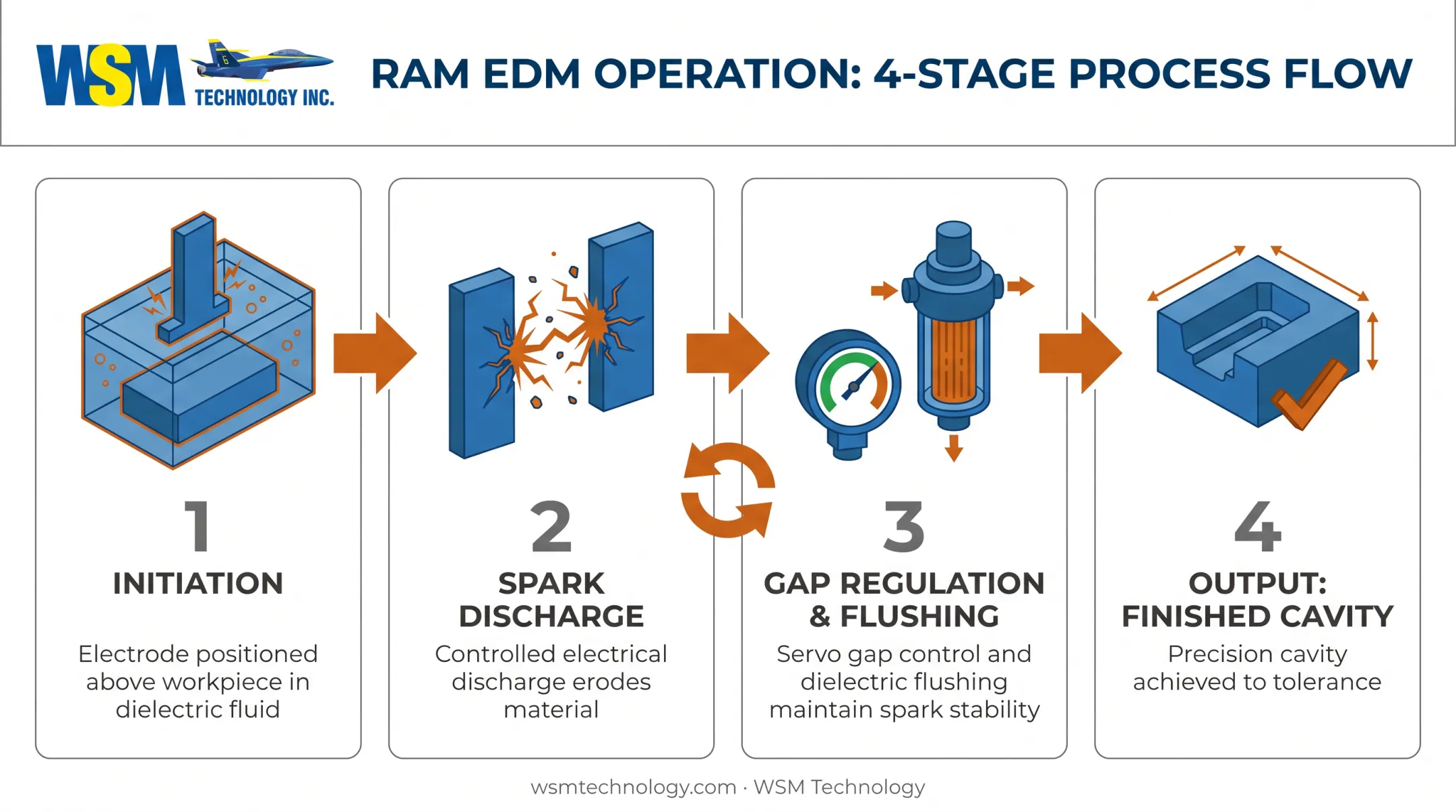 Ram EDM four-stage process flow from initiation to output