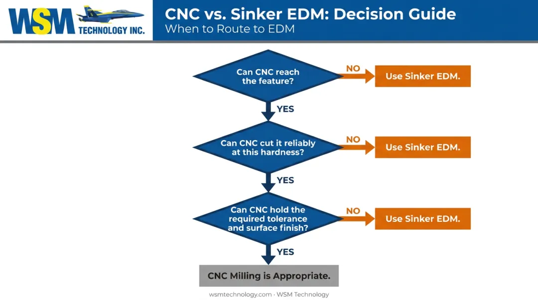 Three-question decision framework flowchart for choosing sinker EDM over CNC milling